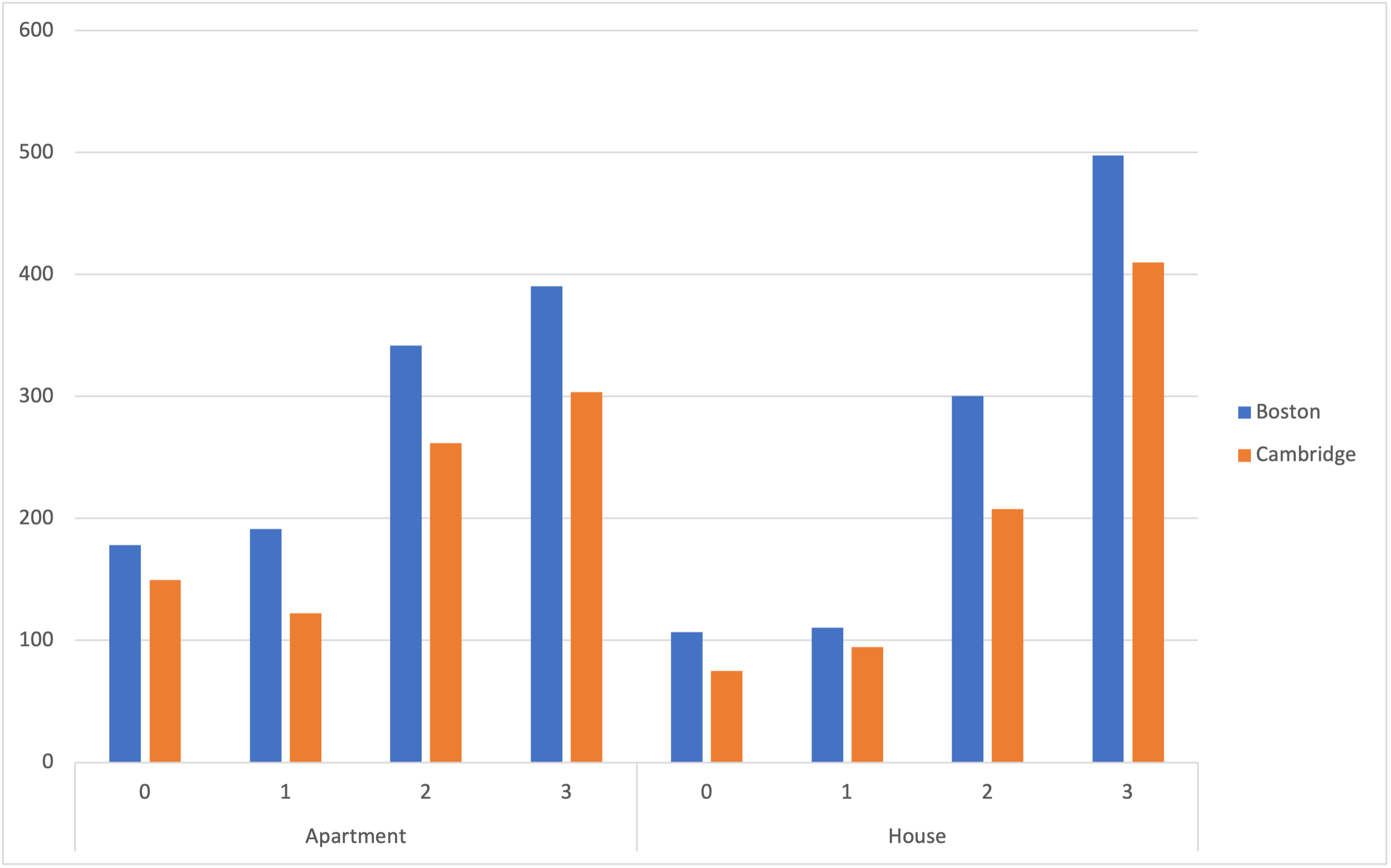 Pivot chart with rates grouped by city, bedroom count, and property type.