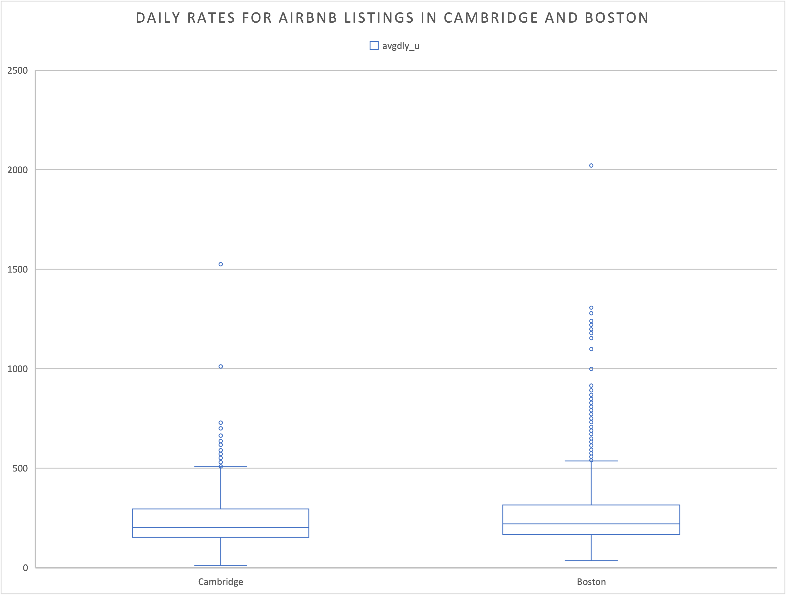 Box and whisker plot of Airbnb rates in Cambridge and Boston